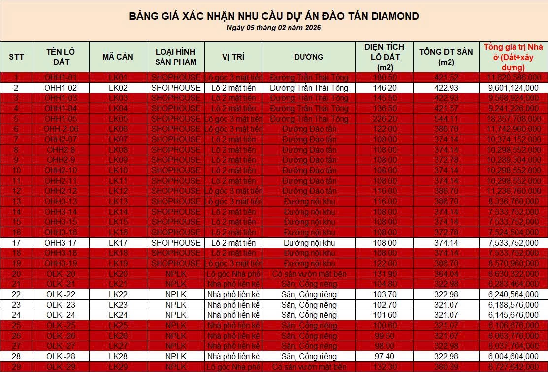 Đào Tấn chốt sổ, 6 căn cuối cùng trước khi tăng giá